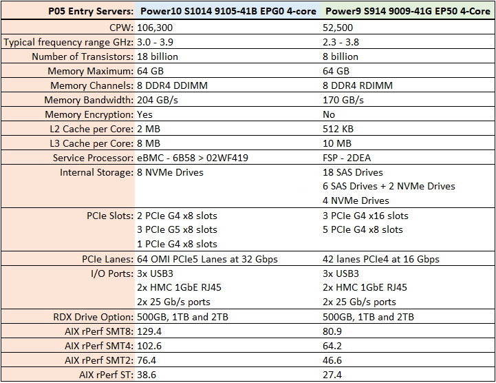 IBM S1024 Power10 9105-41B EPG2 8-Core Processor P10 System