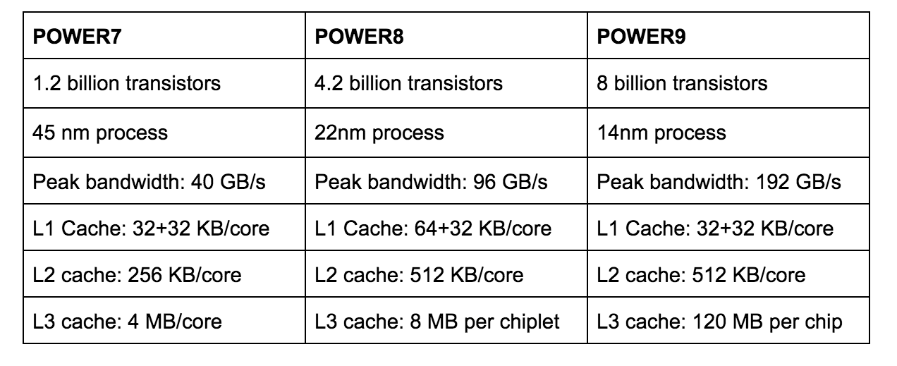 power systems cpu comparison