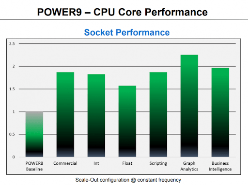 power9 core performance