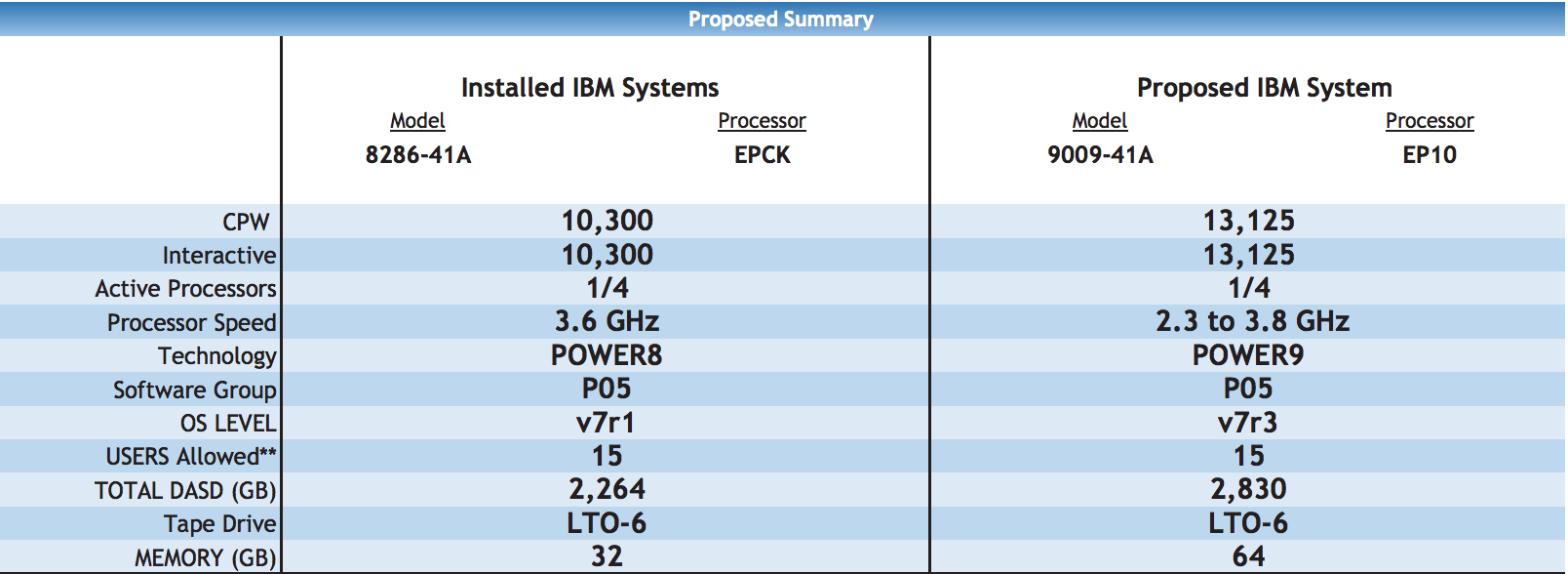 power9 example system compare